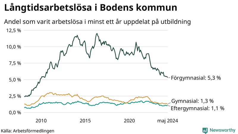 Graf över andel långtidsarbetslösa i Boden uppdelat på utbildningsnivå