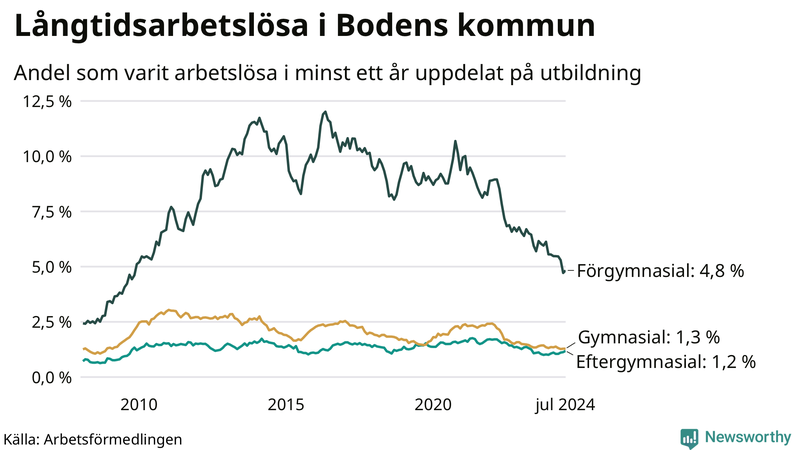 Graf över andel långtidsarbetslösa i Boden uppdelat på utbildningsnivå