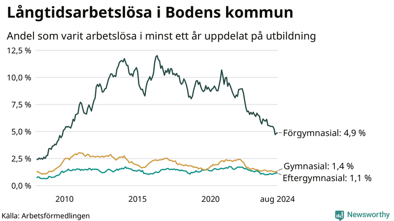 Graf över andel långtidsarbetslösa i Boden uppdelat på utbildningsnivå