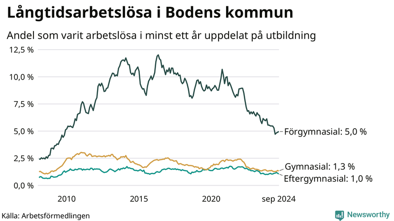 Graf över andel långtidsarbetslösa i Boden uppdelat på utbildningsnivå
