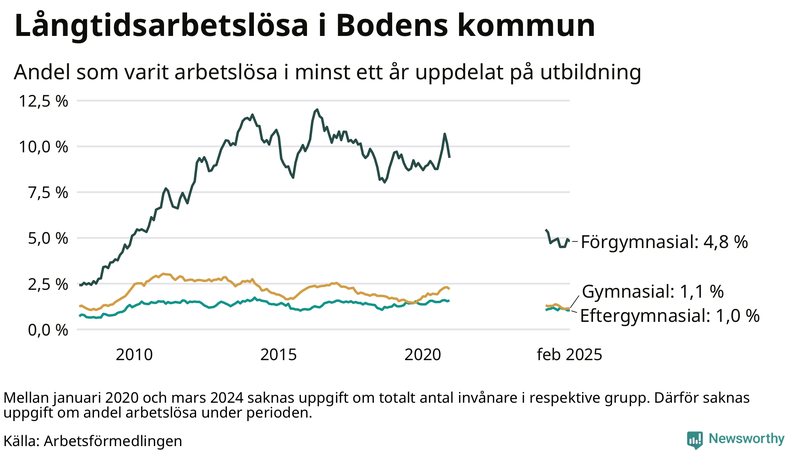 Graf över andel långtidsarbetslösa i Boden uppdelat på utbildningsnivå