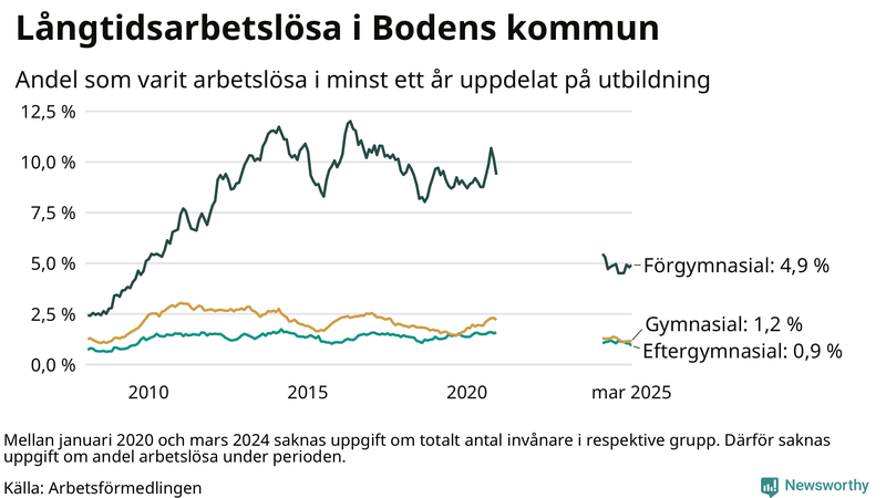 Graf över andel långtidsarbetslösa i Boden uppdelat på utbildningsnivå