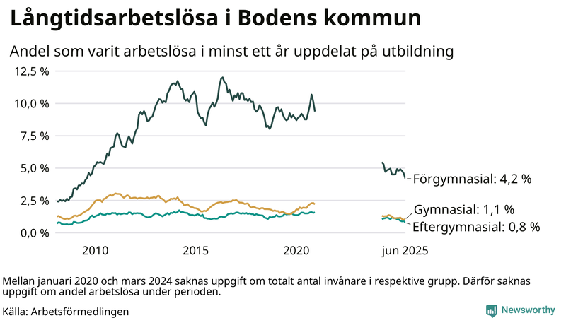 Graf över andel långtidsarbetslösa i Boden uppdelat på utbildningsnivå