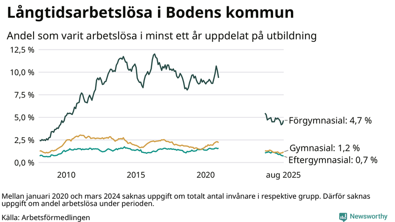 Graf över andel långtidsarbetslösa i Boden uppdelat på utbildningsnivå