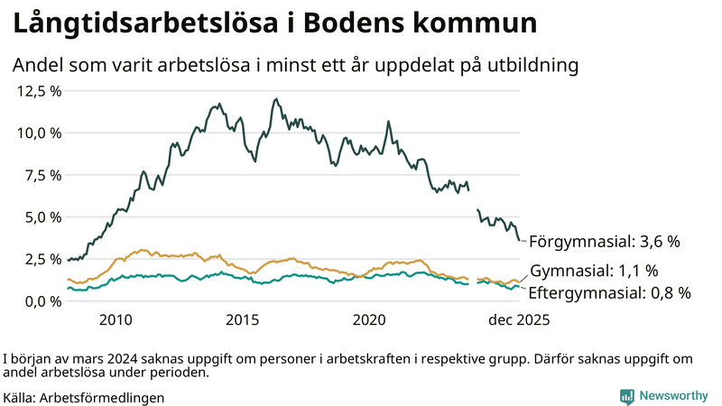 Graf över andel långtidsarbetslösa i Boden uppdelat på utbildningsnivå
