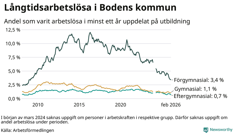 Graf över andel långtidsarbetslösa i Boden uppdelat på utbildningsnivå