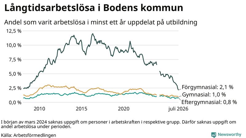 Graf över andel långtidsarbetslösa i Boden uppdelat på utbildningsnivå