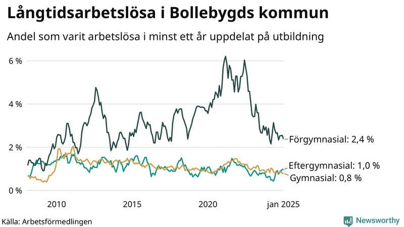 Graf över andel långtidsarbetslösa i Bollebygd uppdelat på utbildningsnivå