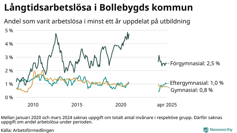 Graf över andel långtidsarbetslösa i Bollebygd uppdelat på utbildningsnivå