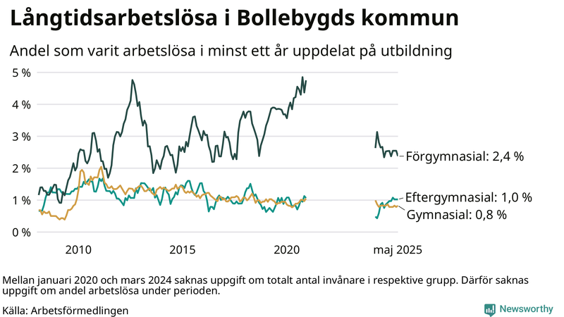 Graf över andel långtidsarbetslösa i Bollebygd uppdelat på utbildningsnivå