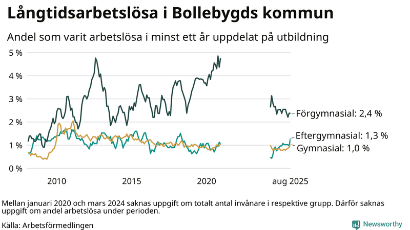 Graf över andel långtidsarbetslösa i Bollebygd uppdelat på utbildningsnivå