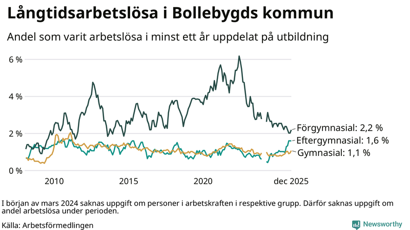 Graf över andel långtidsarbetslösa i Bollebygd uppdelat på utbildningsnivå