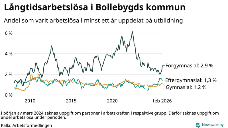 Graf över andel långtidsarbetslösa i Bollebygd uppdelat på utbildningsnivå