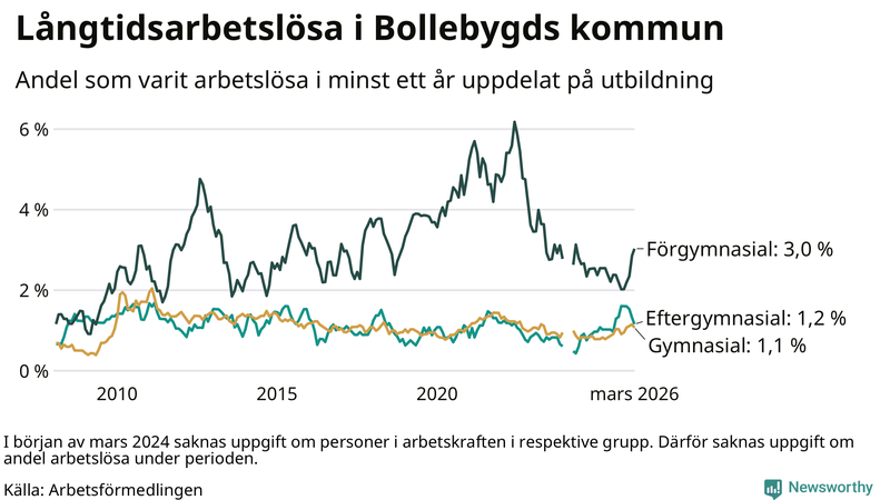 Graf över andel långtidsarbetslösa i Bollebygd uppdelat på utbildningsnivå