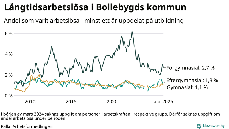 Graf över andel långtidsarbetslösa i Bollebygd uppdelat på utbildningsnivå