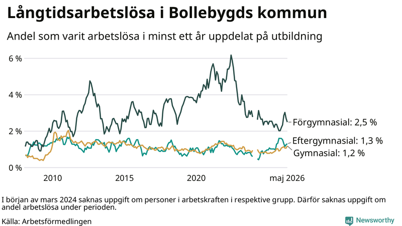 Graf över andel långtidsarbetslösa i Bollebygd uppdelat på utbildningsnivå