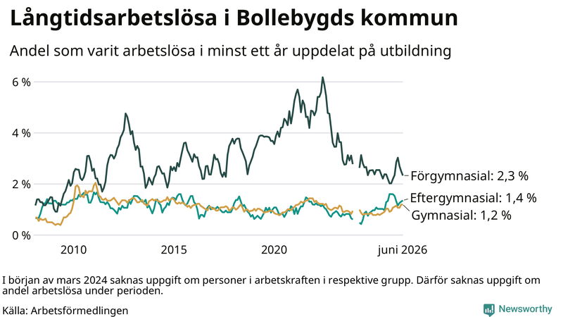 Graf över andel långtidsarbetslösa i Bollebygd uppdelat på utbildningsnivå