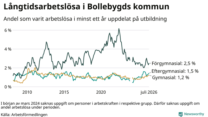 Graf över andel långtidsarbetslösa i Bollebygd uppdelat på utbildningsnivå