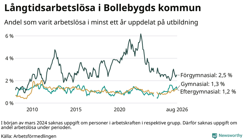 Graf över andel långtidsarbetslösa i Bollebygd uppdelat på utbildningsnivå
