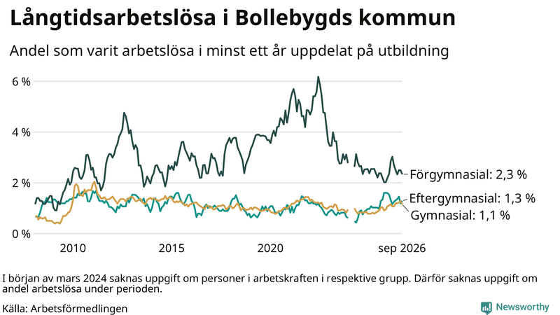 Graf över andel långtidsarbetslösa i Bollebygd uppdelat på utbildningsnivå