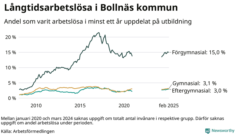 Graf över andel långtidsarbetslösa i Bollnäs uppdelat på utbildningsnivå