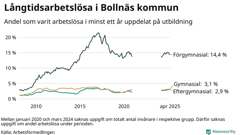 Graf över andel långtidsarbetslösa i Bollnäs uppdelat på utbildningsnivå