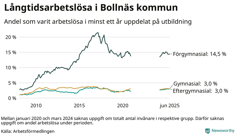 Graf över andel långtidsarbetslösa i Bollnäs uppdelat på utbildningsnivå