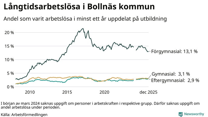 Graf över andel långtidsarbetslösa i Bollnäs uppdelat på utbildningsnivå
