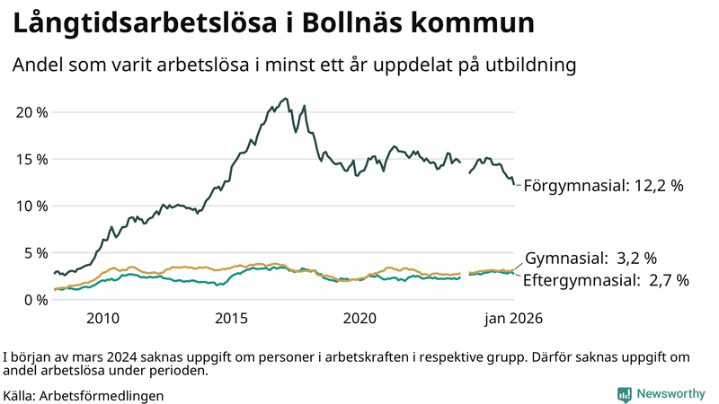 Graf över andel långtidsarbetslösa i Bollnäs uppdelat på utbildningsnivå