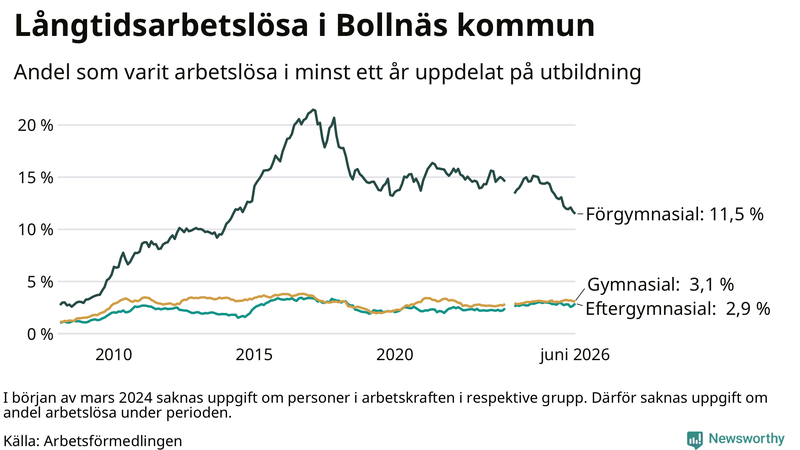 Graf över andel långtidsarbetslösa i Bollnäs uppdelat på utbildningsnivå