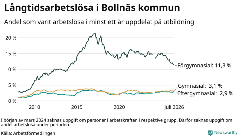 Graf över andel långtidsarbetslösa i Bollnäs uppdelat på utbildningsnivå