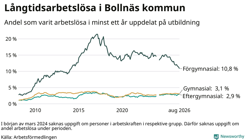 Graf över andel långtidsarbetslösa i Bollnäs uppdelat på utbildningsnivå