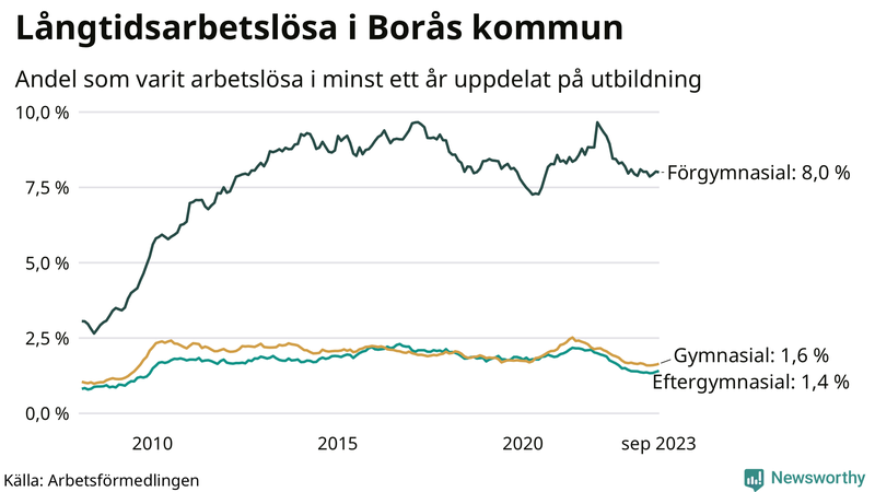 Graf över andel långtidsarbetslösa i Borås uppdelat på utbildningsnivå
