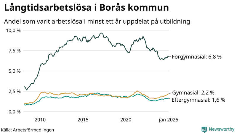 Graf över andel långtidsarbetslösa i Borås uppdelat på utbildningsnivå