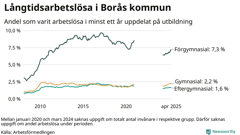 Graf över andel långtidsarbetslösa i Borås uppdelat på utbildningsnivå