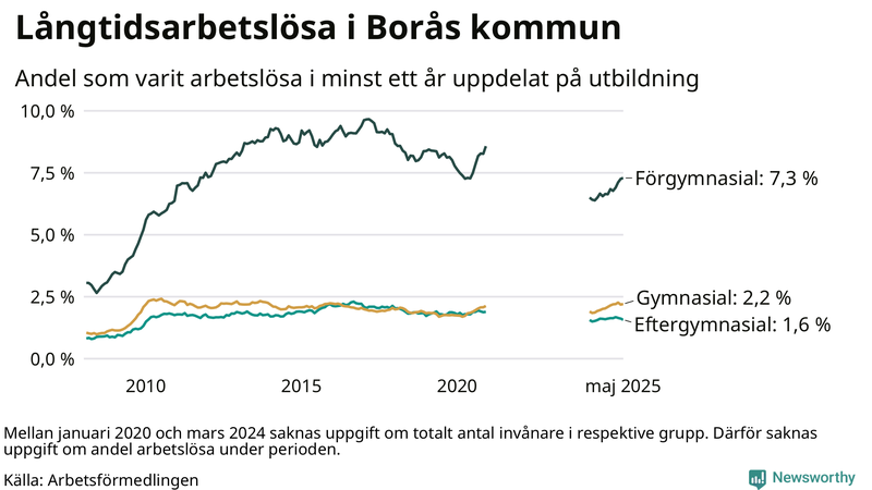 Graf över andel långtidsarbetslösa i Borås uppdelat på utbildningsnivå