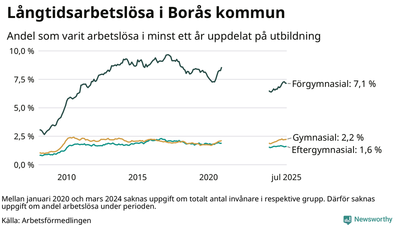 Graf över andel långtidsarbetslösa i Borås uppdelat på utbildningsnivå