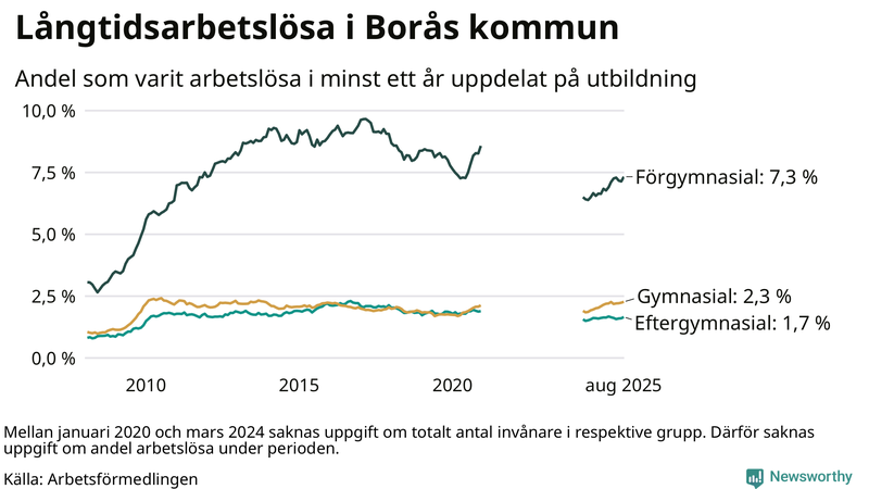 Graf över andel långtidsarbetslösa i Borås uppdelat på utbildningsnivå