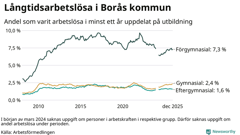 Graf över andel långtidsarbetslösa i Borås uppdelat på utbildningsnivå