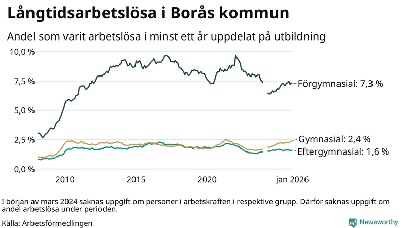 Graf över andel långtidsarbetslösa i Borås uppdelat på utbildningsnivå