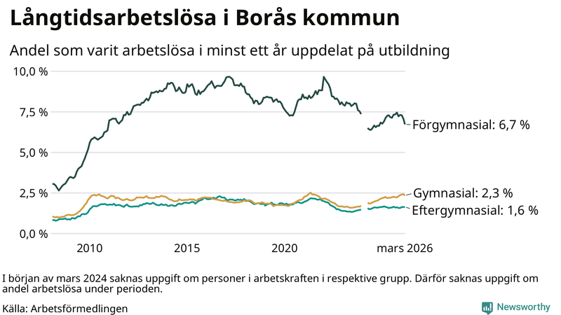 Graf över andel långtidsarbetslösa i Borås uppdelat på utbildningsnivå