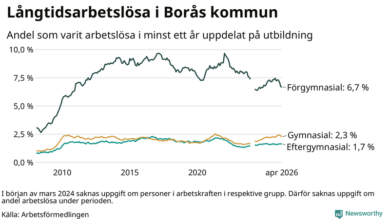 Graf över andel långtidsarbetslösa i Borås uppdelat på utbildningsnivå