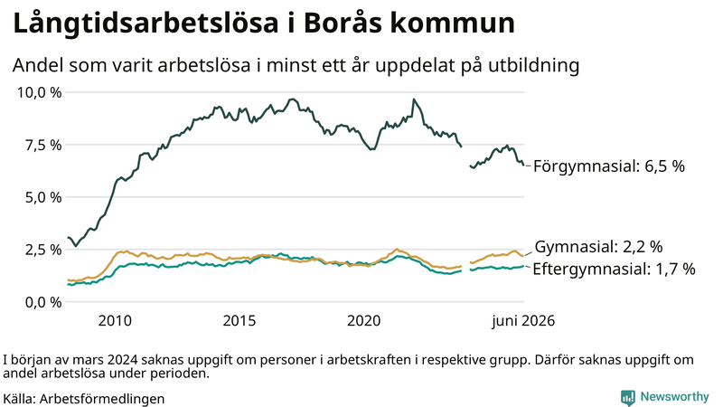 Graf över andel långtidsarbetslösa i Borås uppdelat på utbildningsnivå