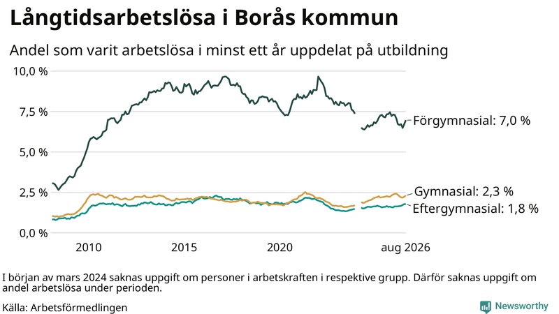 Graf över andel långtidsarbetslösa i Borås uppdelat på utbildningsnivå