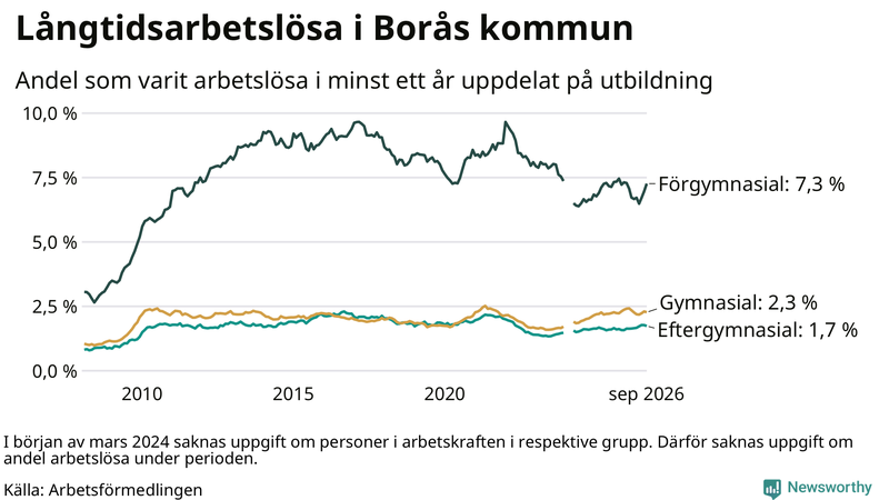 Graf över andel långtidsarbetslösa i Borås uppdelat på utbildningsnivå