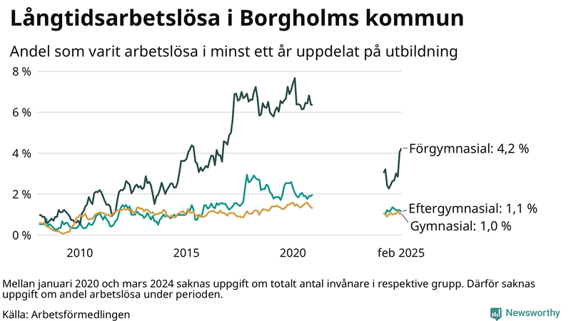 Graf över andel långtidsarbetslösa i Borgholm uppdelat på utbildningsnivå