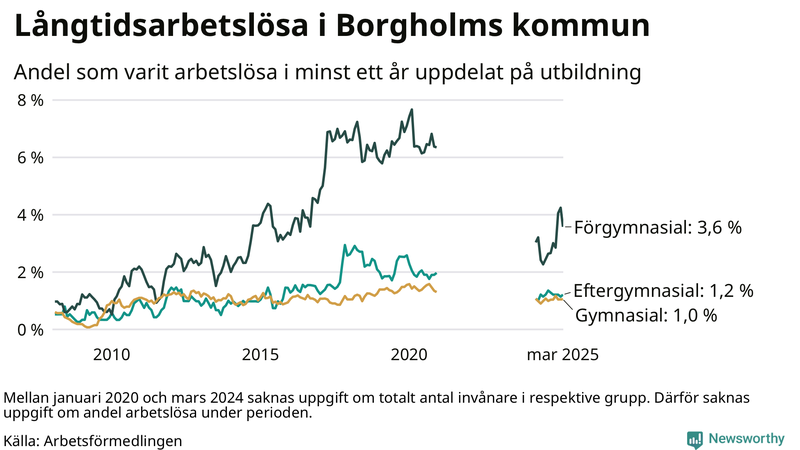 Graf över andel långtidsarbetslösa i Borgholm uppdelat på utbildningsnivå