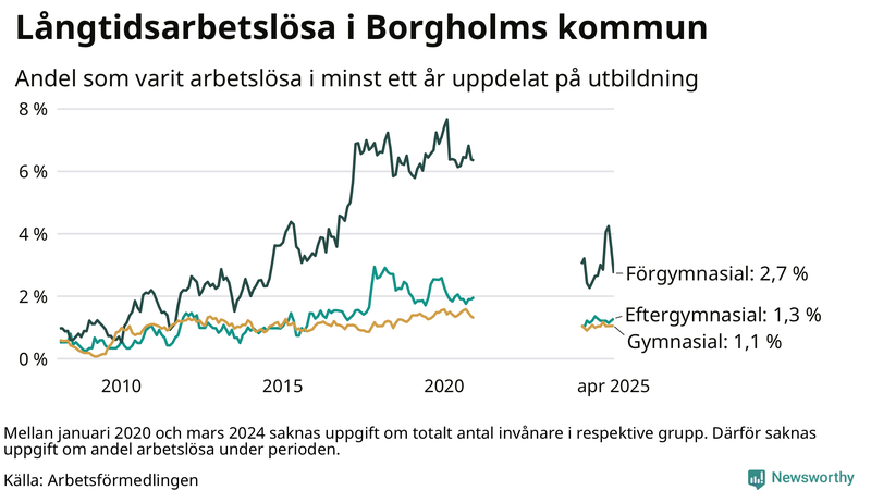 Graf över andel långtidsarbetslösa i Borgholm uppdelat på utbildningsnivå