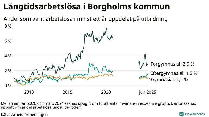Graf över andel långtidsarbetslösa i Borgholm uppdelat på utbildningsnivå