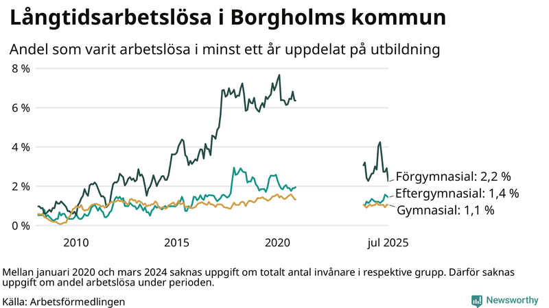 Graf över andel långtidsarbetslösa i Borgholm uppdelat på utbildningsnivå